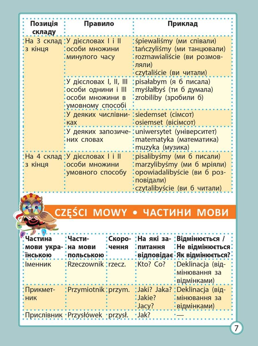 Діагностика на відмінно. Шпаргалка з польської мови. Початкова школа - Vivat