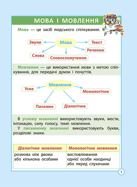 Діагностика на відмінно. Шпаргалка з української мови. 1-4 клас - Vivat