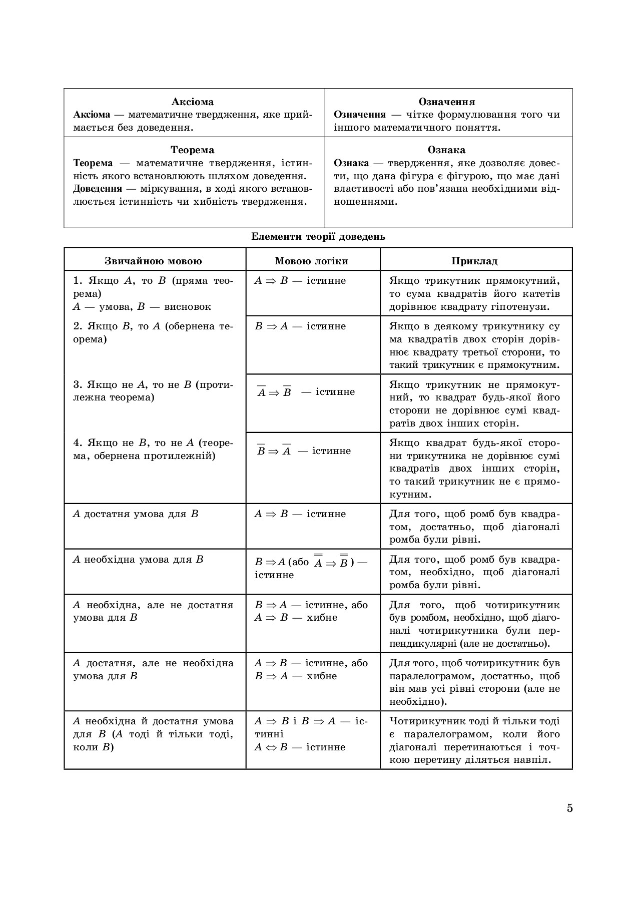 Геометрія в таблицях і схемах - Vivat