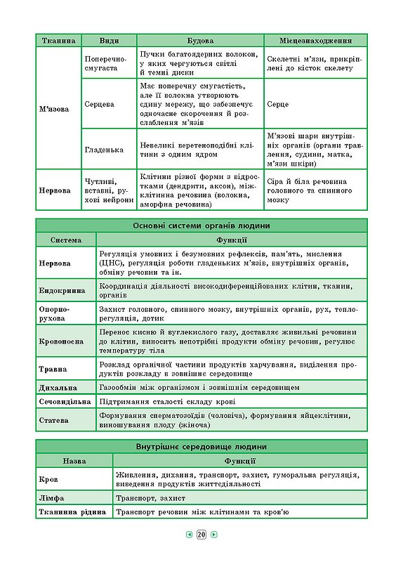 Біологія. Довідник у таблицях. 7–11 класи - Vivat