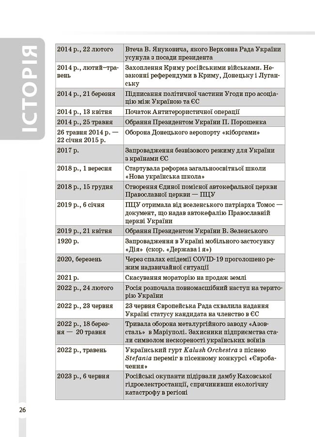 Довідник учня. Історія України. 6-11 класи. Усі дати, терміни, події - Vivat