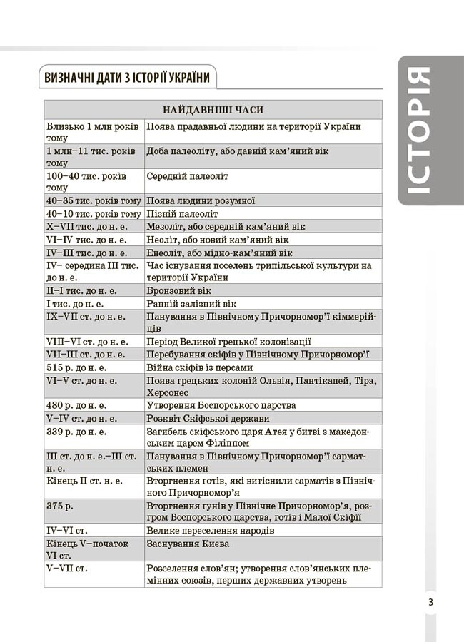 Довідник учня. Історія України. 6-11 класи. Усі дати, терміни, події - Vivat